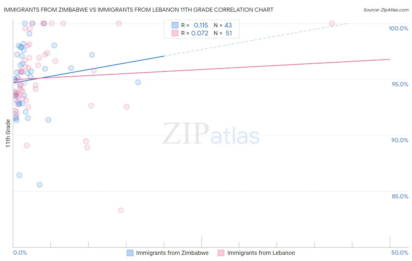 Immigrants from Zimbabwe vs Immigrants from Lebanon 11th Grade
