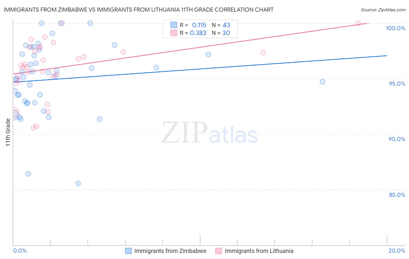 Immigrants from Zimbabwe vs Immigrants from Lithuania 11th Grade