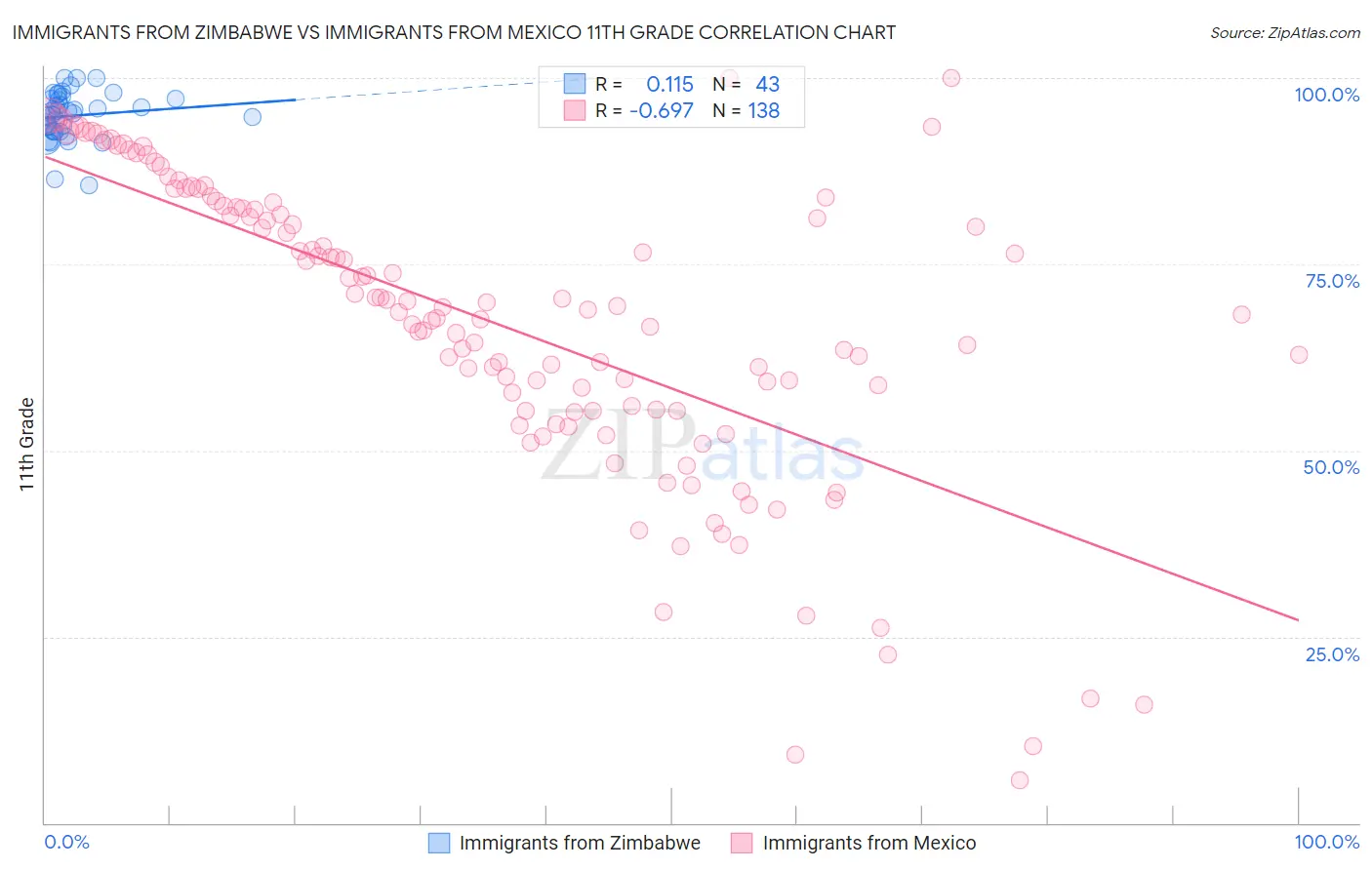 Immigrants from Zimbabwe vs Immigrants from Mexico 11th Grade