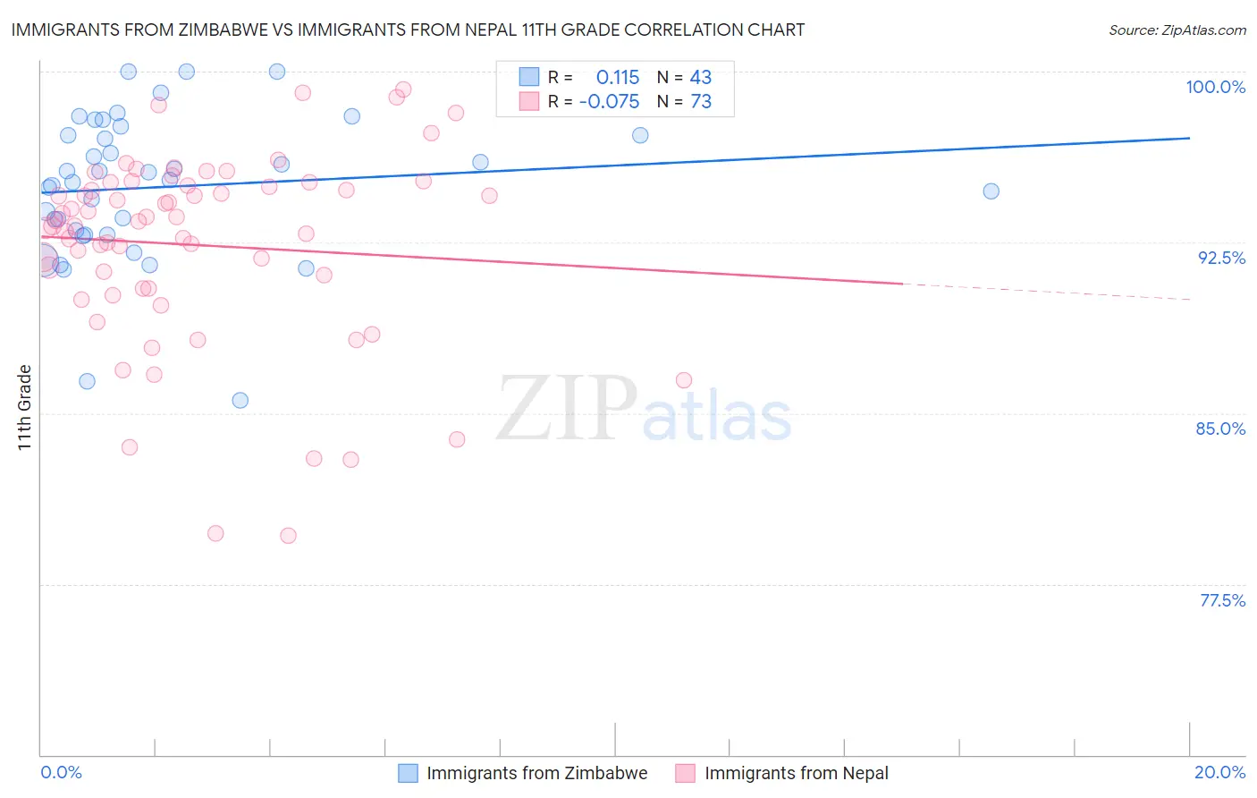 Immigrants from Zimbabwe vs Immigrants from Nepal 11th Grade