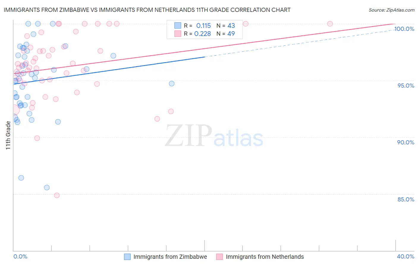 Immigrants from Zimbabwe vs Immigrants from Netherlands 11th Grade
