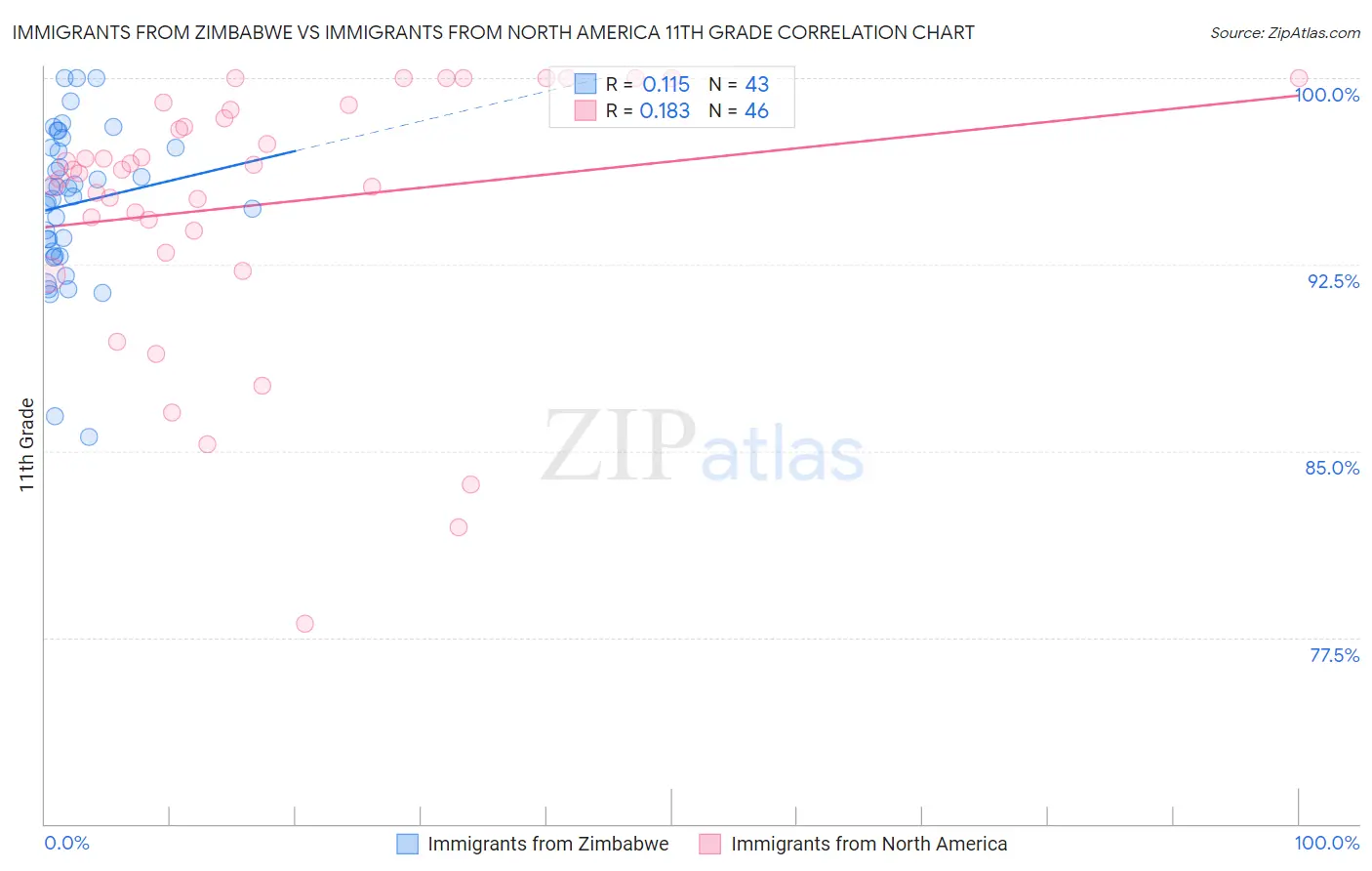 Immigrants from Zimbabwe vs Immigrants from North America 11th Grade