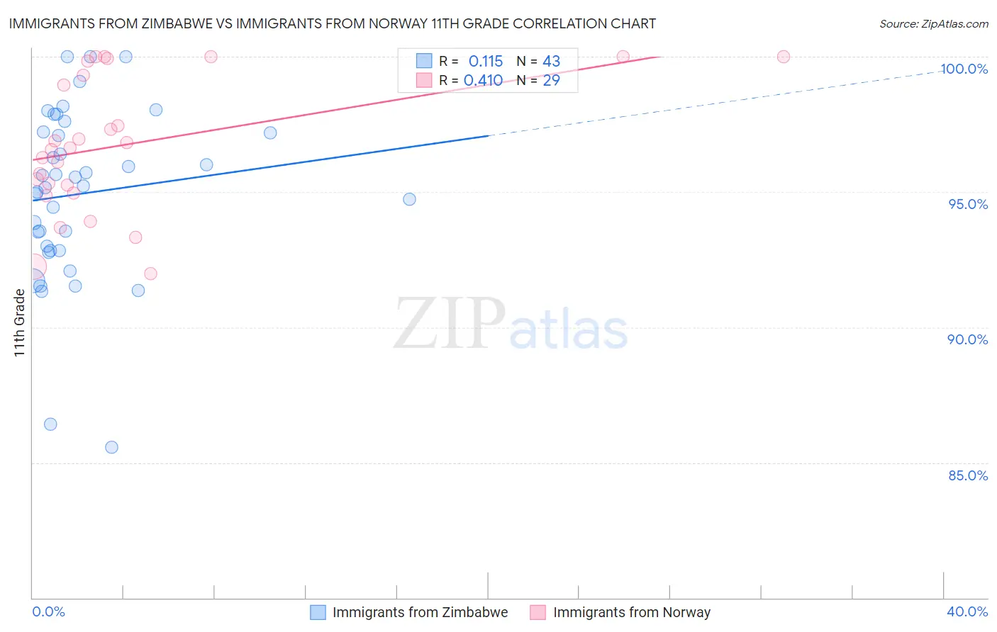 Immigrants from Zimbabwe vs Immigrants from Norway 11th Grade