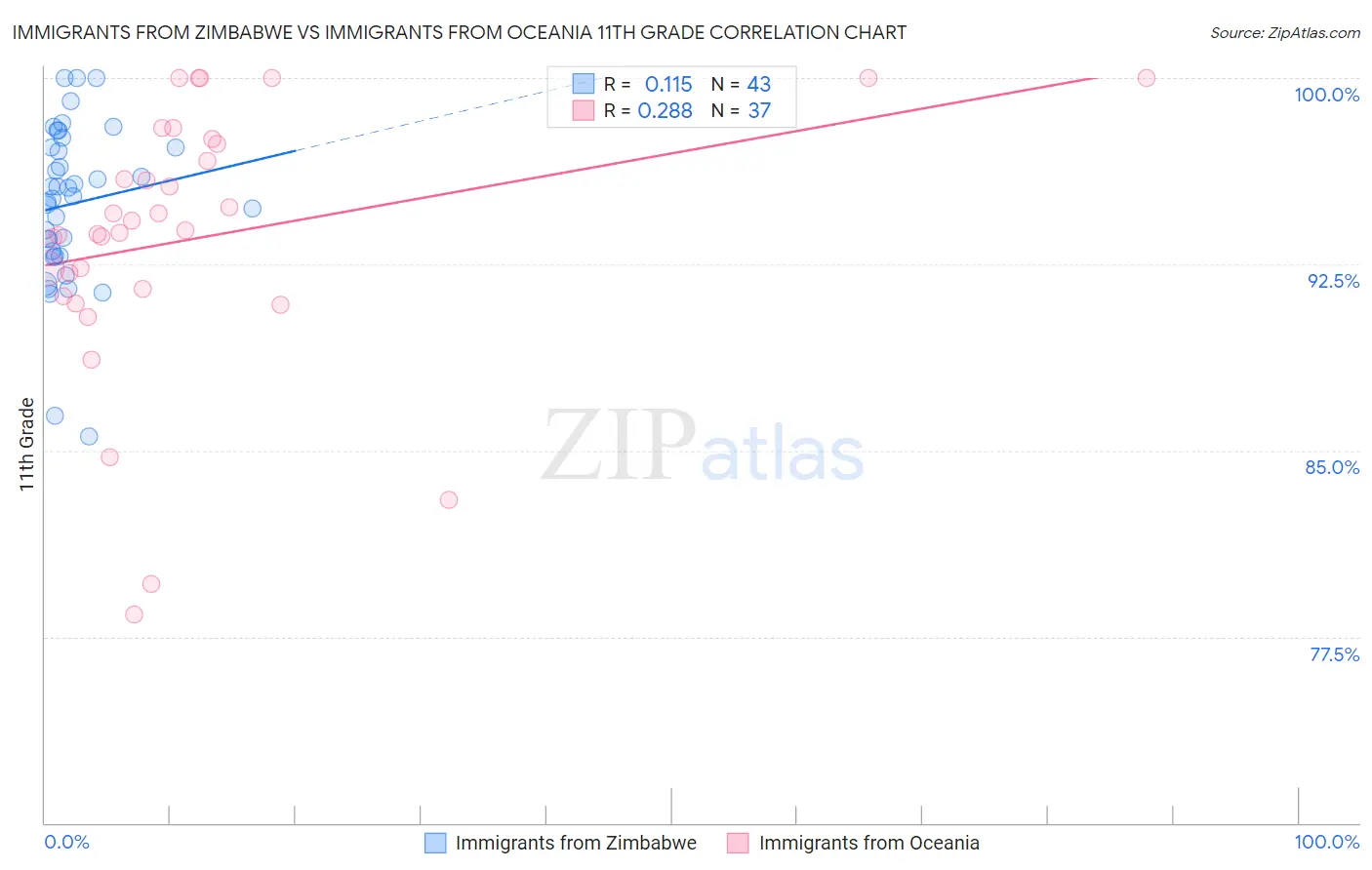 Immigrants from Zimbabwe vs Immigrants from Oceania 11th Grade