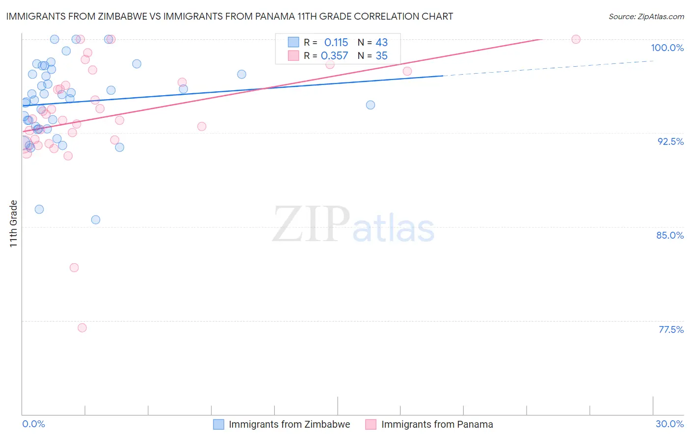 Immigrants from Zimbabwe vs Immigrants from Panama 11th Grade