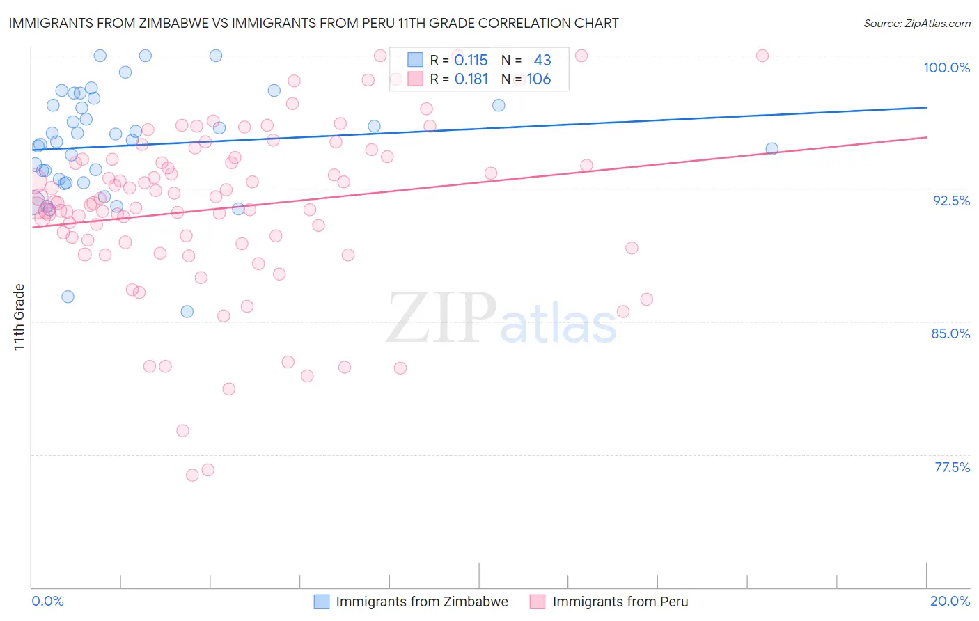 Immigrants from Zimbabwe vs Immigrants from Peru 11th Grade