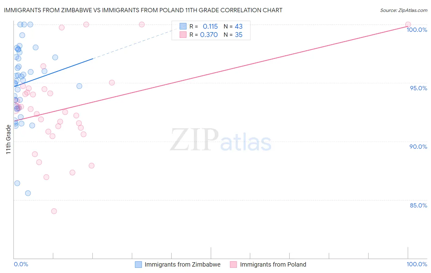 Immigrants from Zimbabwe vs Immigrants from Poland 11th Grade