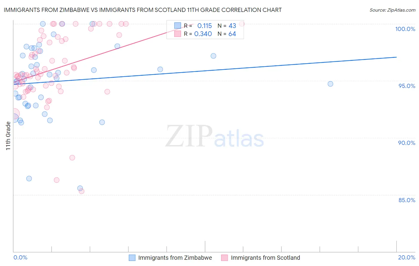 Immigrants from Zimbabwe vs Immigrants from Scotland 11th Grade