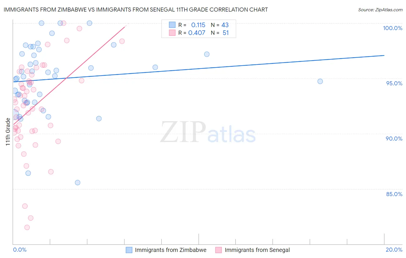 Immigrants from Zimbabwe vs Immigrants from Senegal 11th Grade