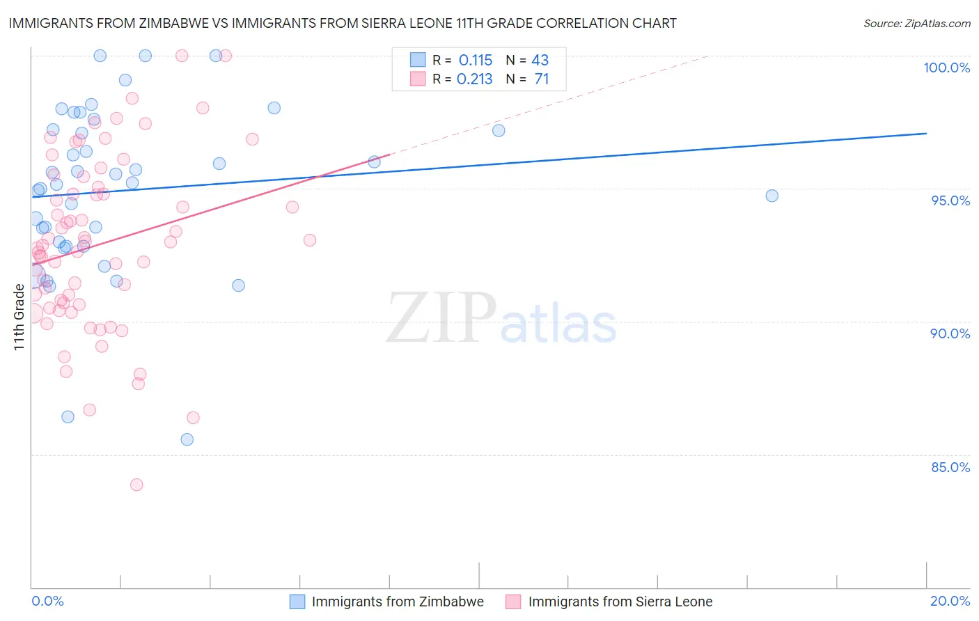 Immigrants from Zimbabwe vs Immigrants from Sierra Leone 11th Grade