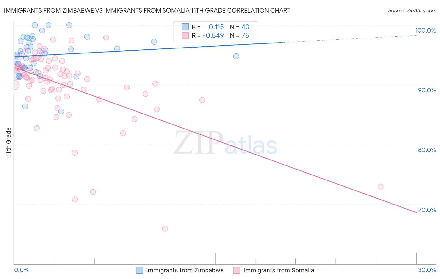 Immigrants from Zimbabwe vs Immigrants from Somalia 11th Grade