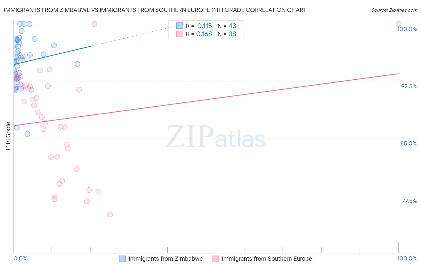 Immigrants from Zimbabwe vs Immigrants from Southern Europe 11th Grade