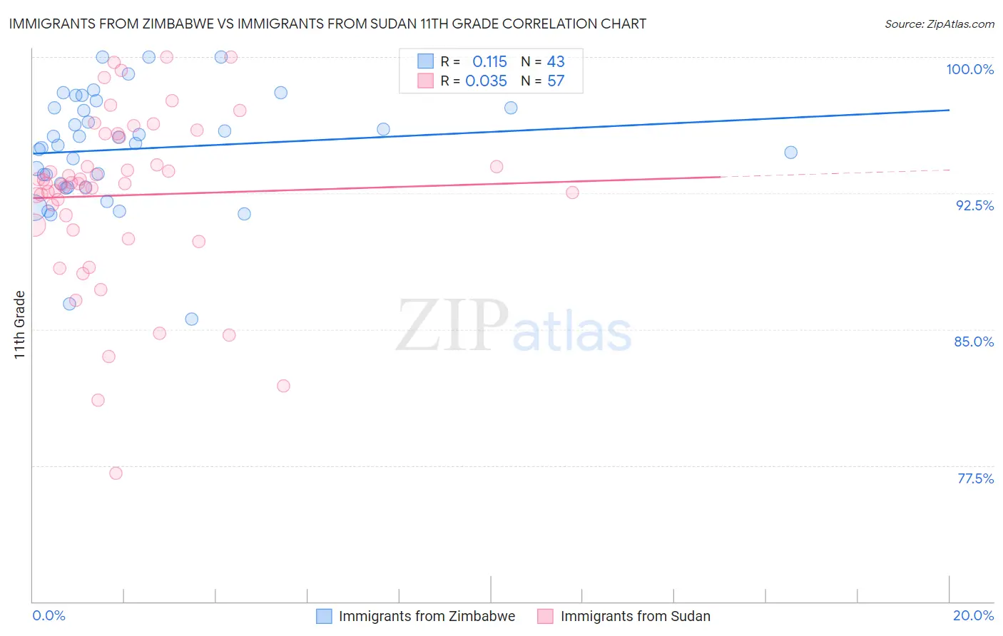 Immigrants from Zimbabwe vs Immigrants from Sudan 11th Grade