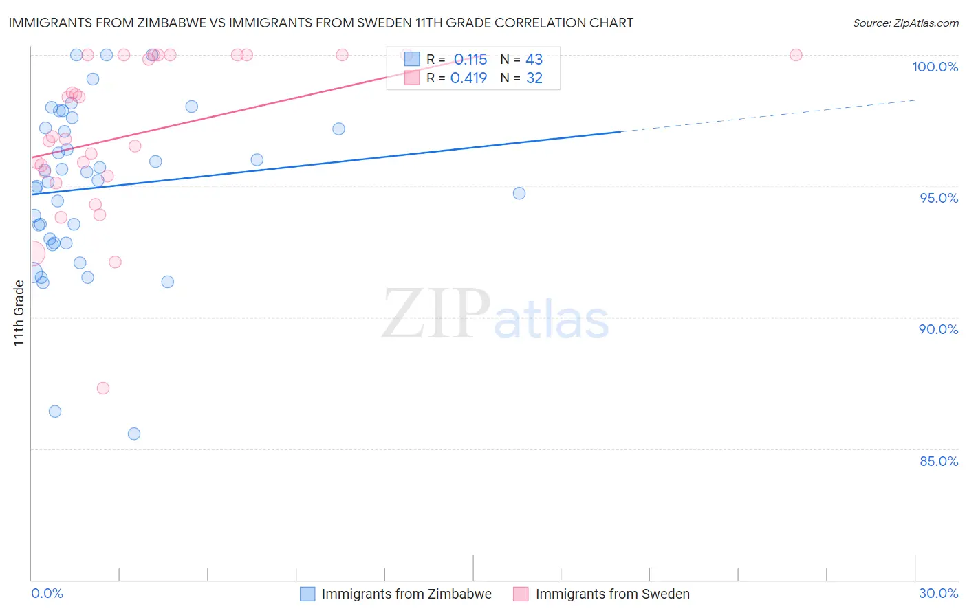 Immigrants from Zimbabwe vs Immigrants from Sweden 11th Grade