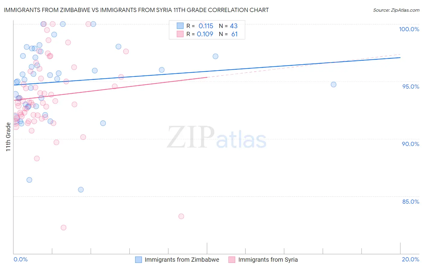 Immigrants from Zimbabwe vs Immigrants from Syria 11th Grade
