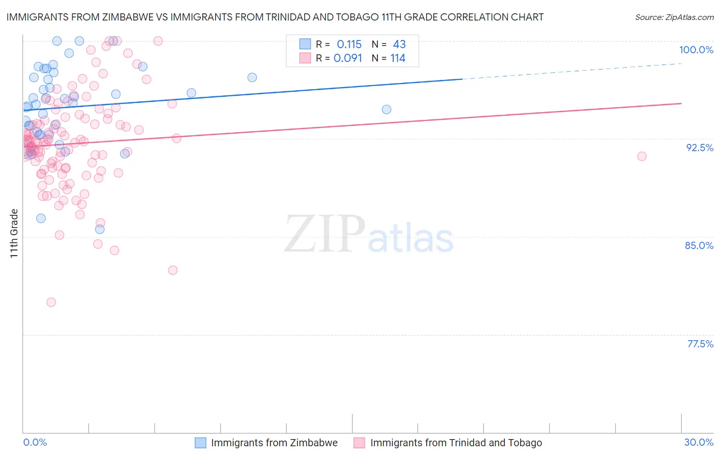 Immigrants from Zimbabwe vs Immigrants from Trinidad and Tobago 11th Grade