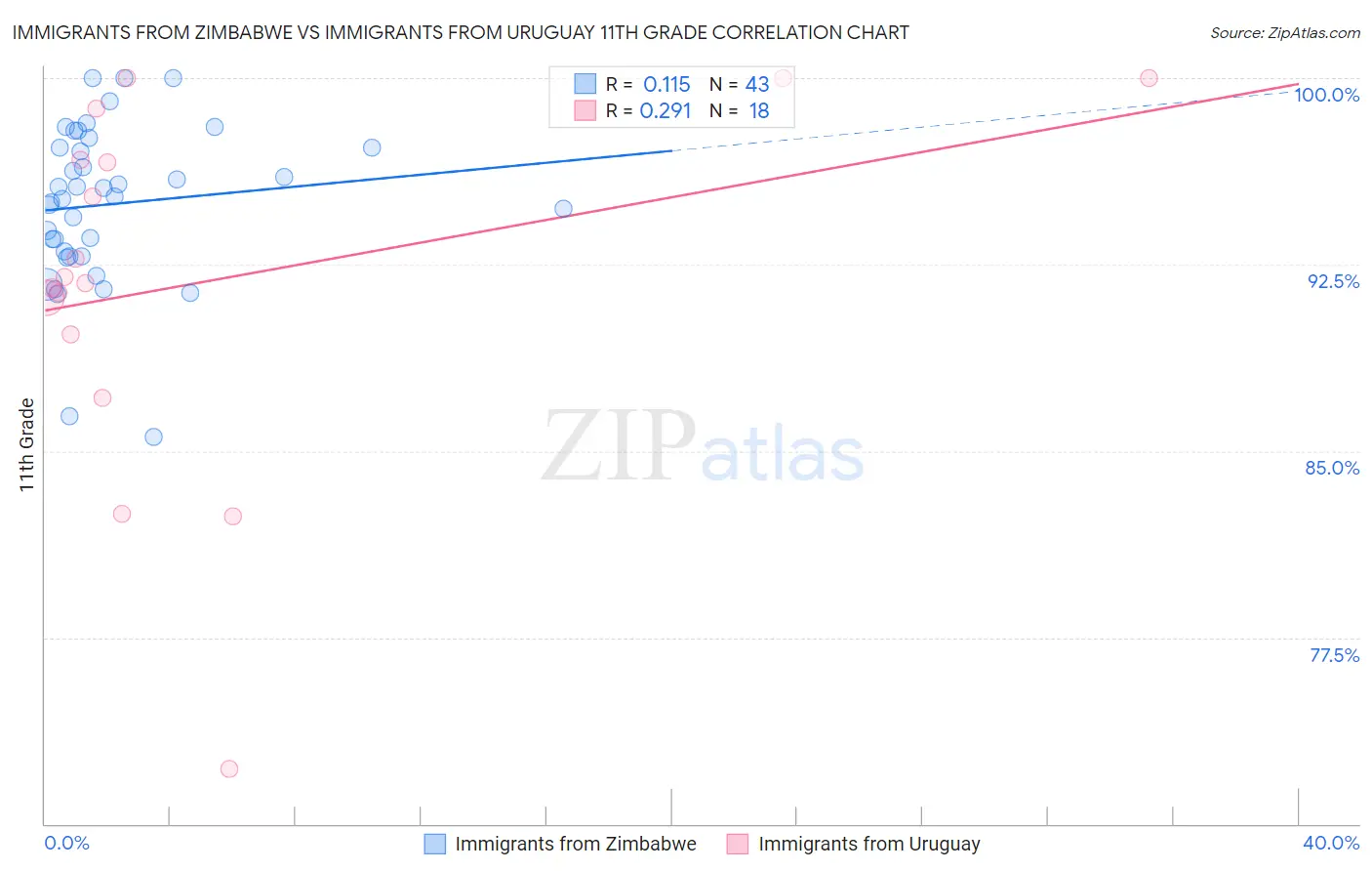 Immigrants from Zimbabwe vs Immigrants from Uruguay 11th Grade