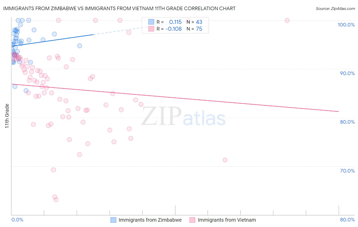 Immigrants from Zimbabwe vs Immigrants from Vietnam 11th Grade