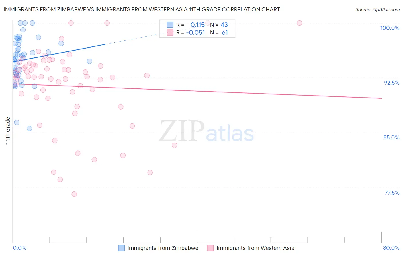 Immigrants from Zimbabwe vs Immigrants from Western Asia 11th Grade