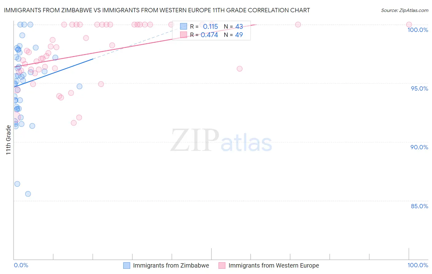 Immigrants from Zimbabwe vs Immigrants from Western Europe 11th Grade