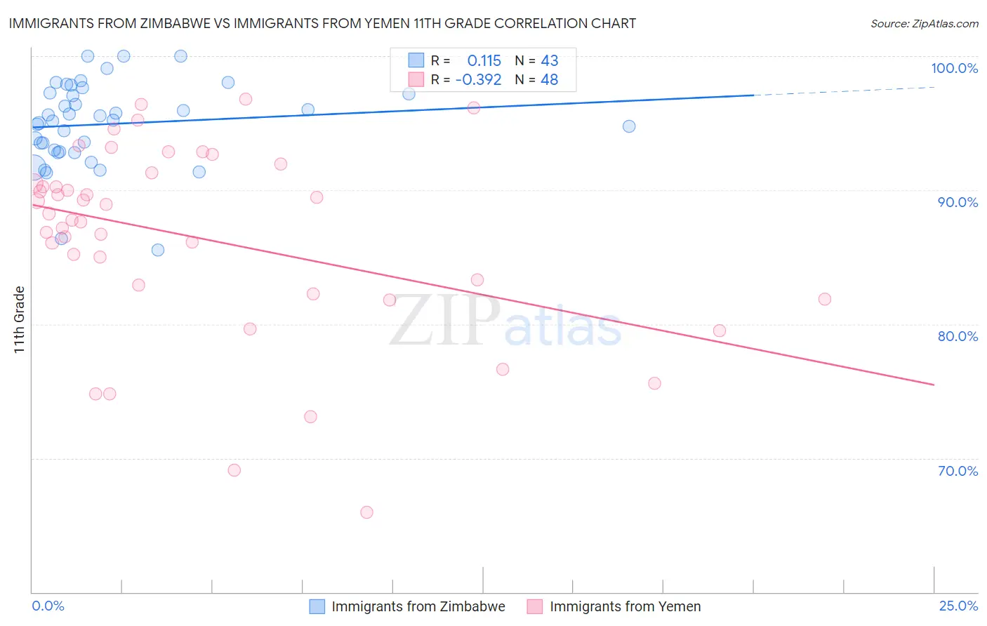 Immigrants from Zimbabwe vs Immigrants from Yemen 11th Grade