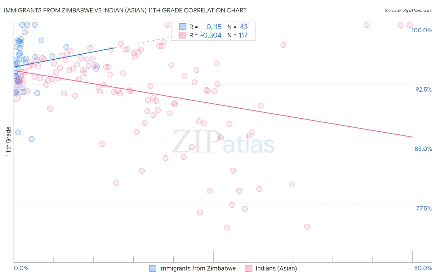 Immigrants from Zimbabwe vs Indian (Asian) 11th Grade