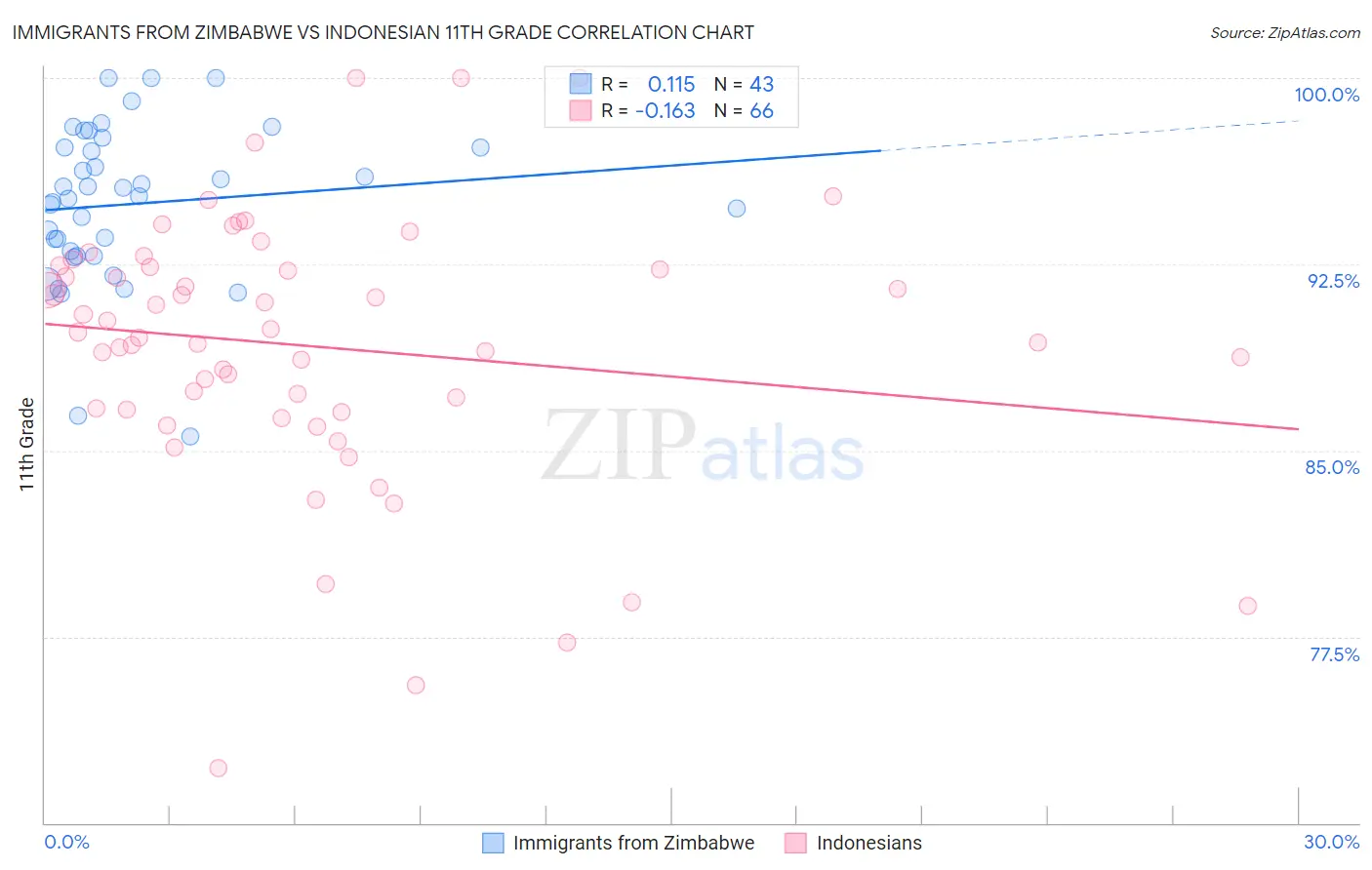 Immigrants from Zimbabwe vs Indonesian 11th Grade