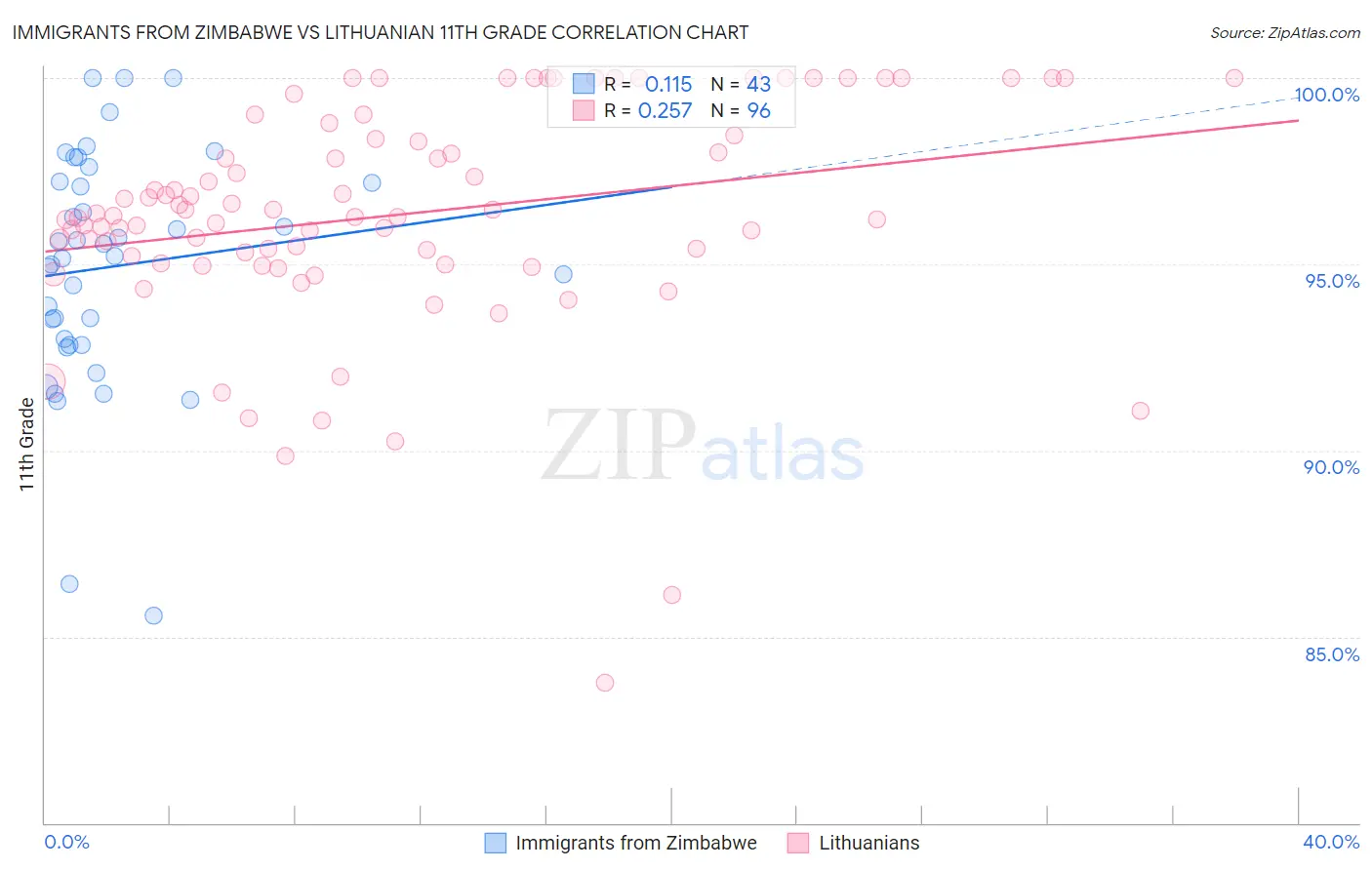 Immigrants from Zimbabwe vs Lithuanian 11th Grade