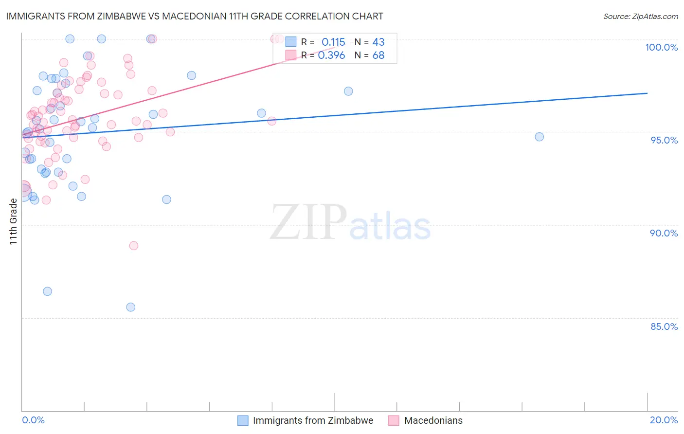 Immigrants from Zimbabwe vs Macedonian 11th Grade