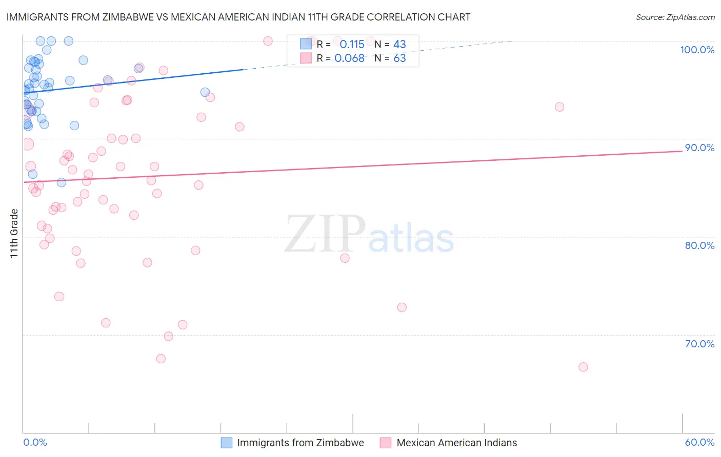 Immigrants from Zimbabwe vs Mexican American Indian 11th Grade