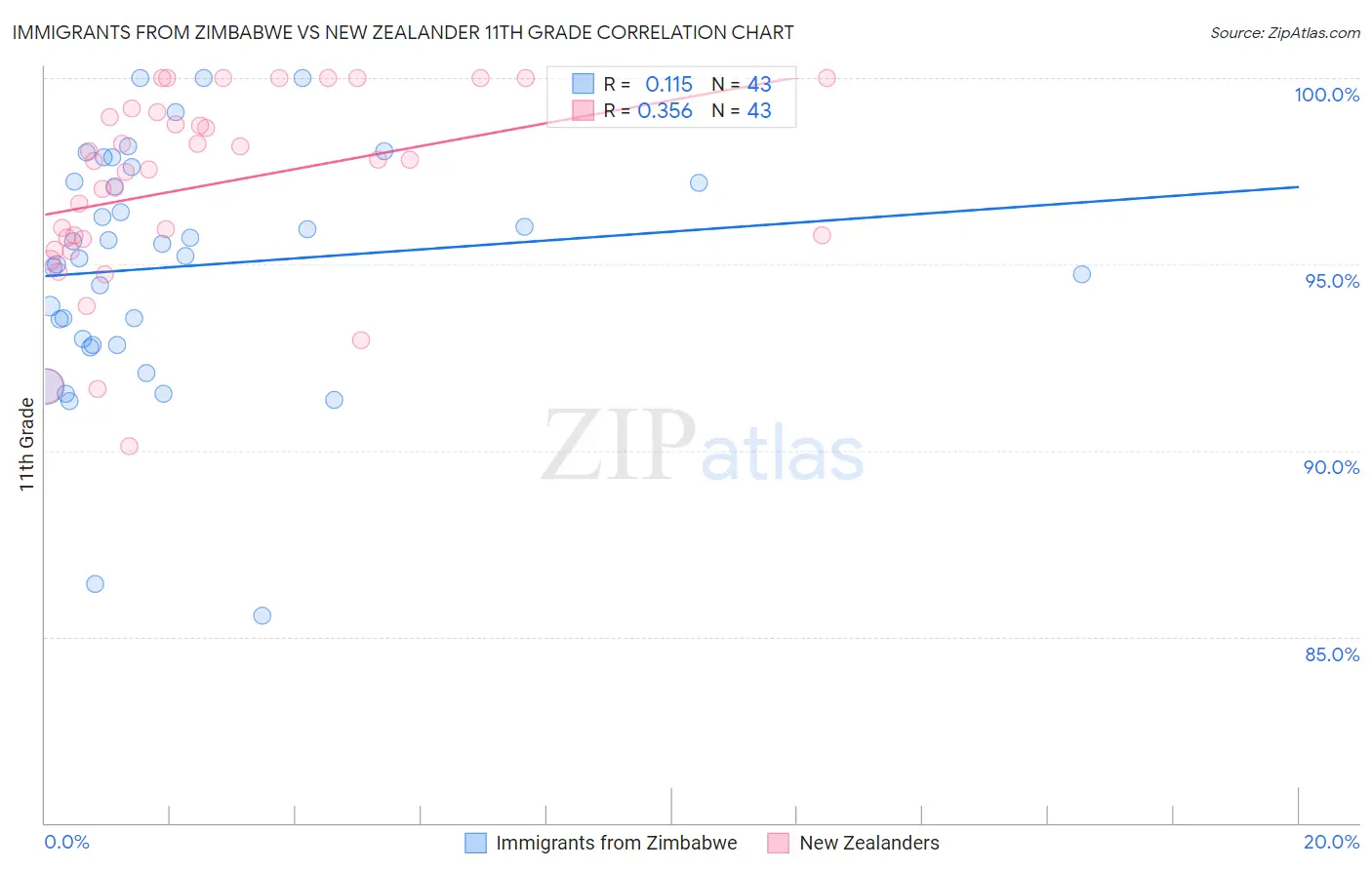 Immigrants from Zimbabwe vs New Zealander 11th Grade
