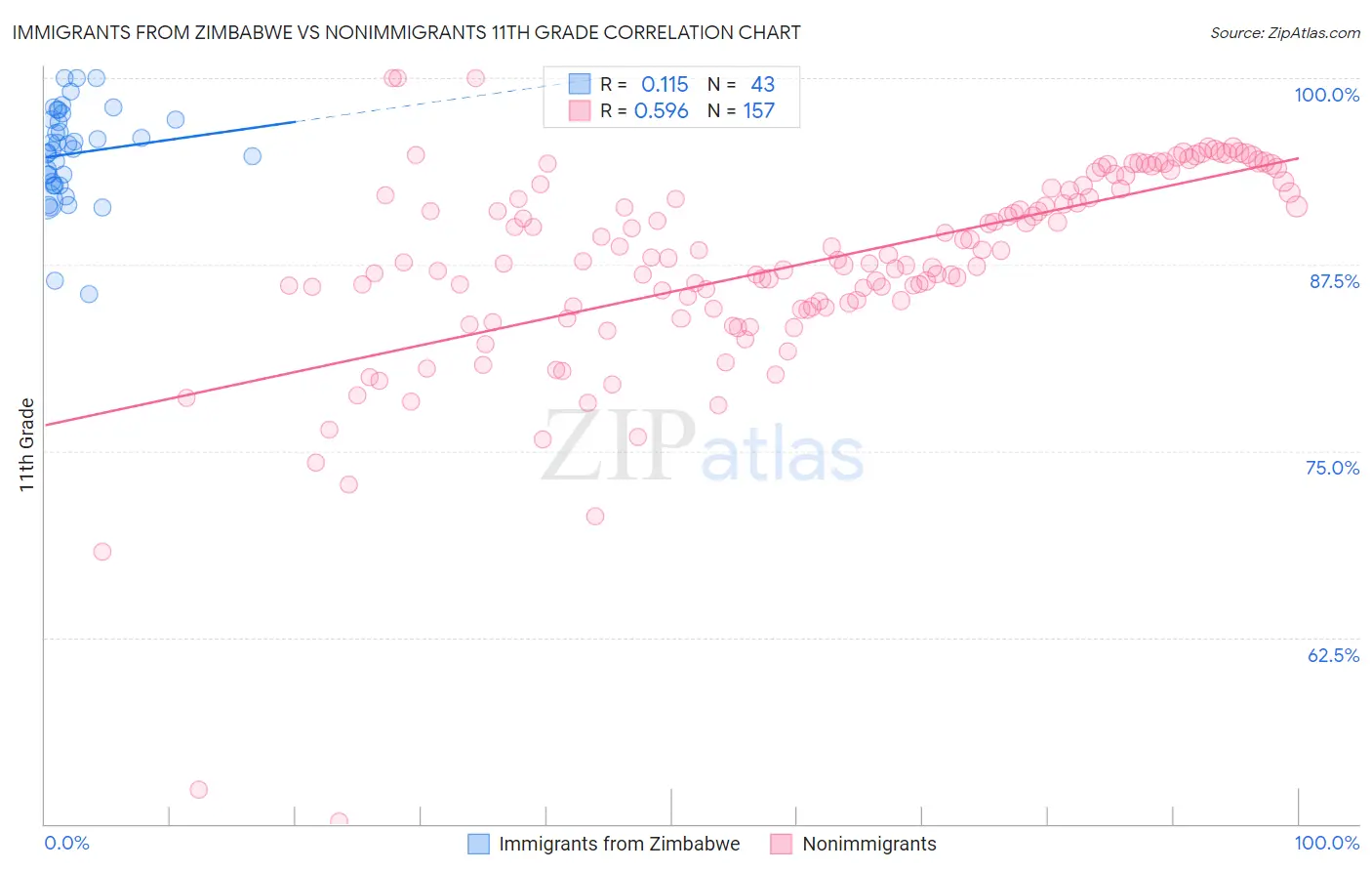 Immigrants from Zimbabwe vs Nonimmigrants 11th Grade