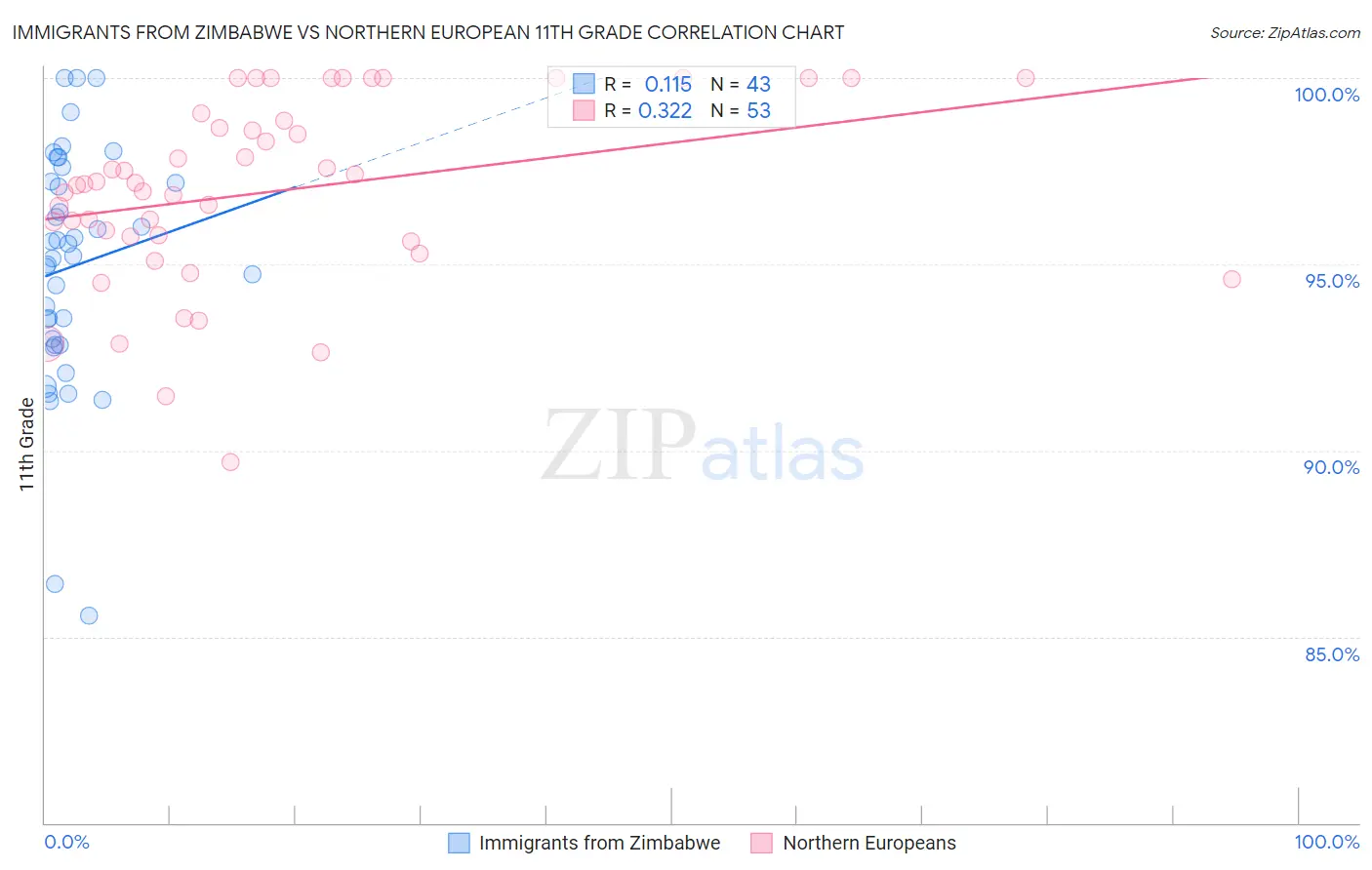 Immigrants from Zimbabwe vs Northern European 11th Grade
