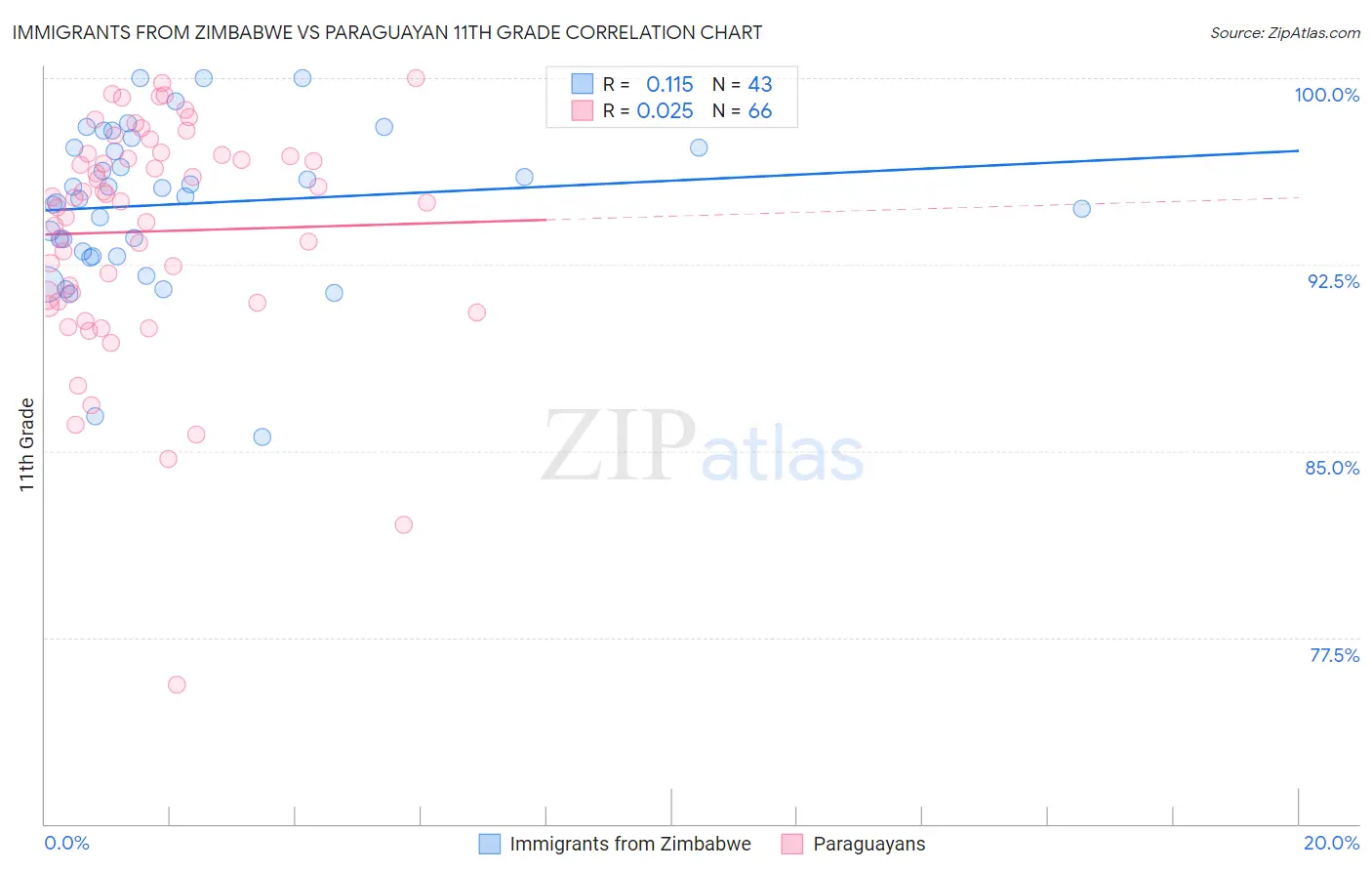 Immigrants from Zimbabwe vs Paraguayan 11th Grade