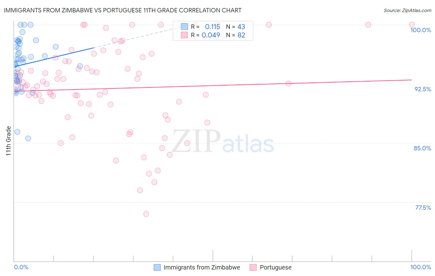 Immigrants from Zimbabwe vs Portuguese 11th Grade