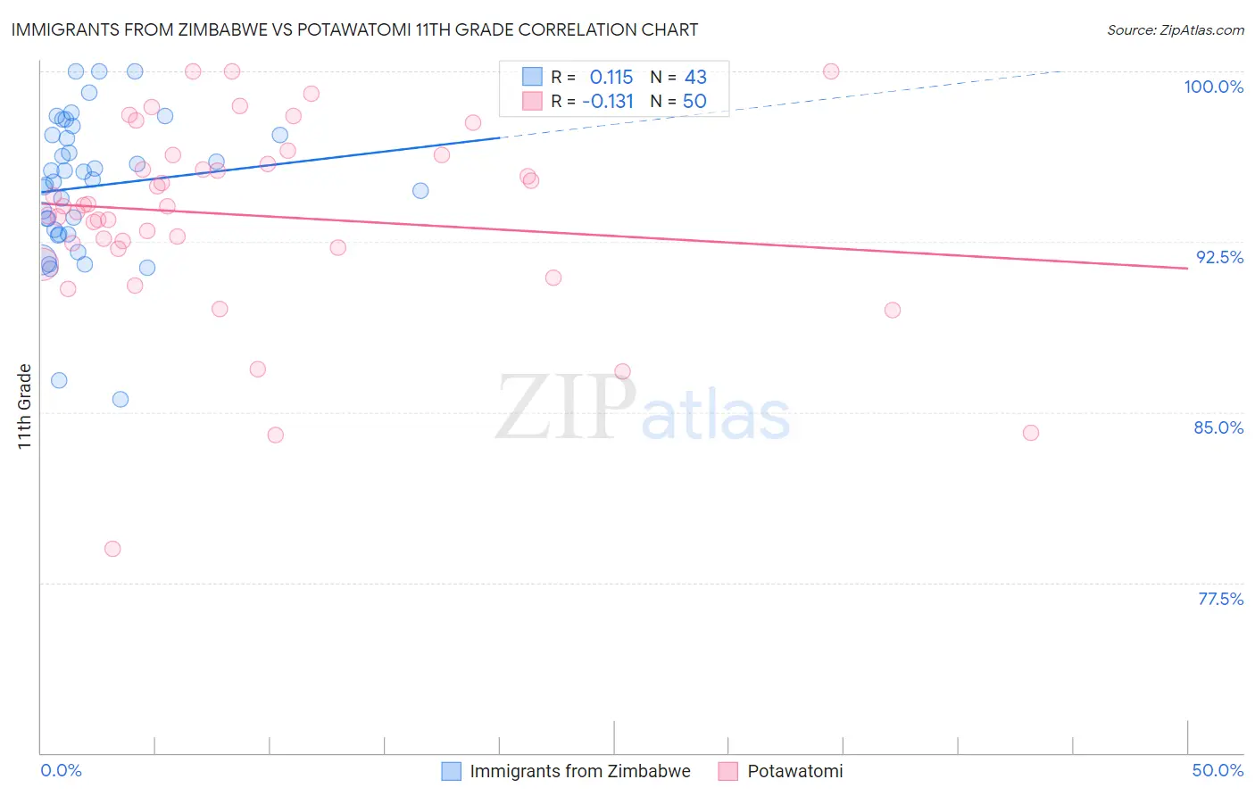 Immigrants from Zimbabwe vs Potawatomi 11th Grade