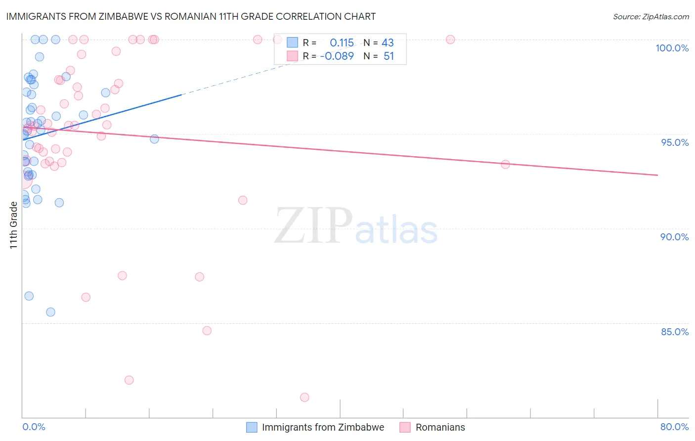 Immigrants from Zimbabwe vs Romanian 11th Grade