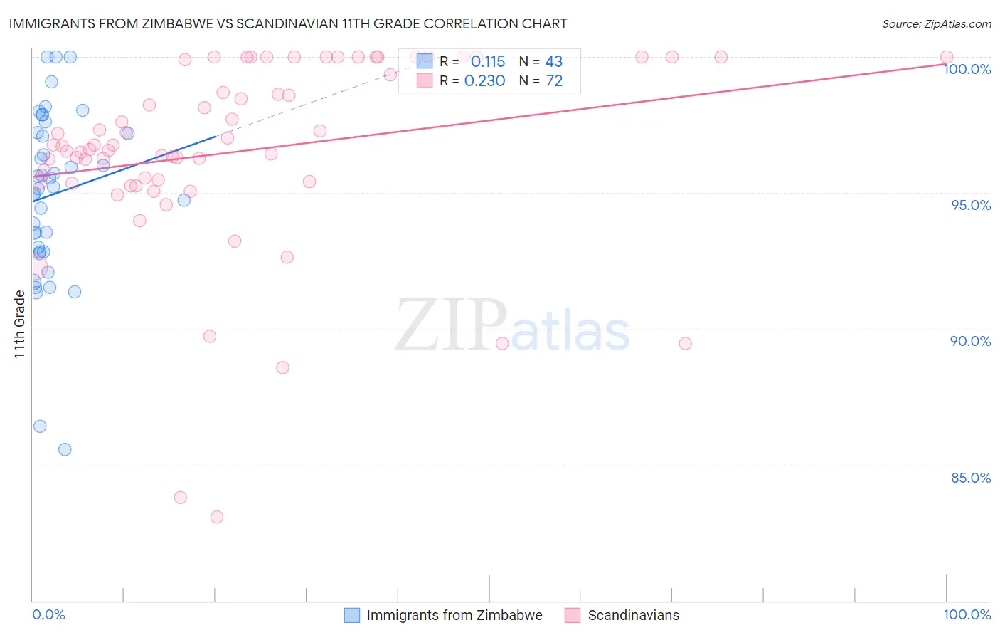 Immigrants from Zimbabwe vs Scandinavian 11th Grade