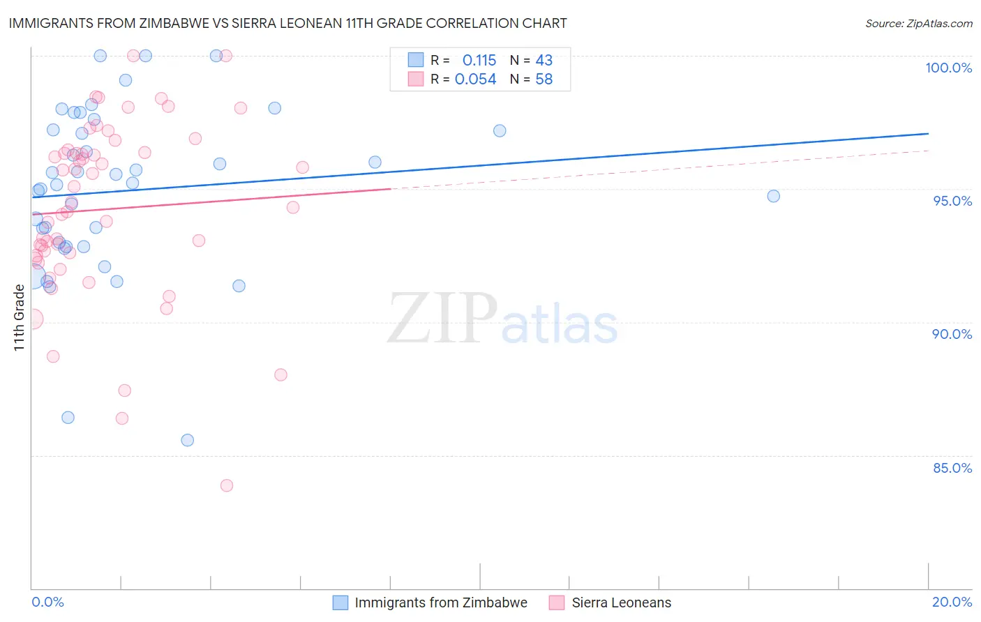 Immigrants from Zimbabwe vs Sierra Leonean 11th Grade