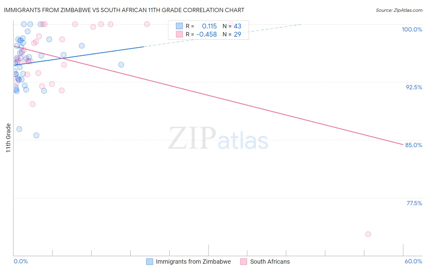 Immigrants from Zimbabwe vs South African 11th Grade