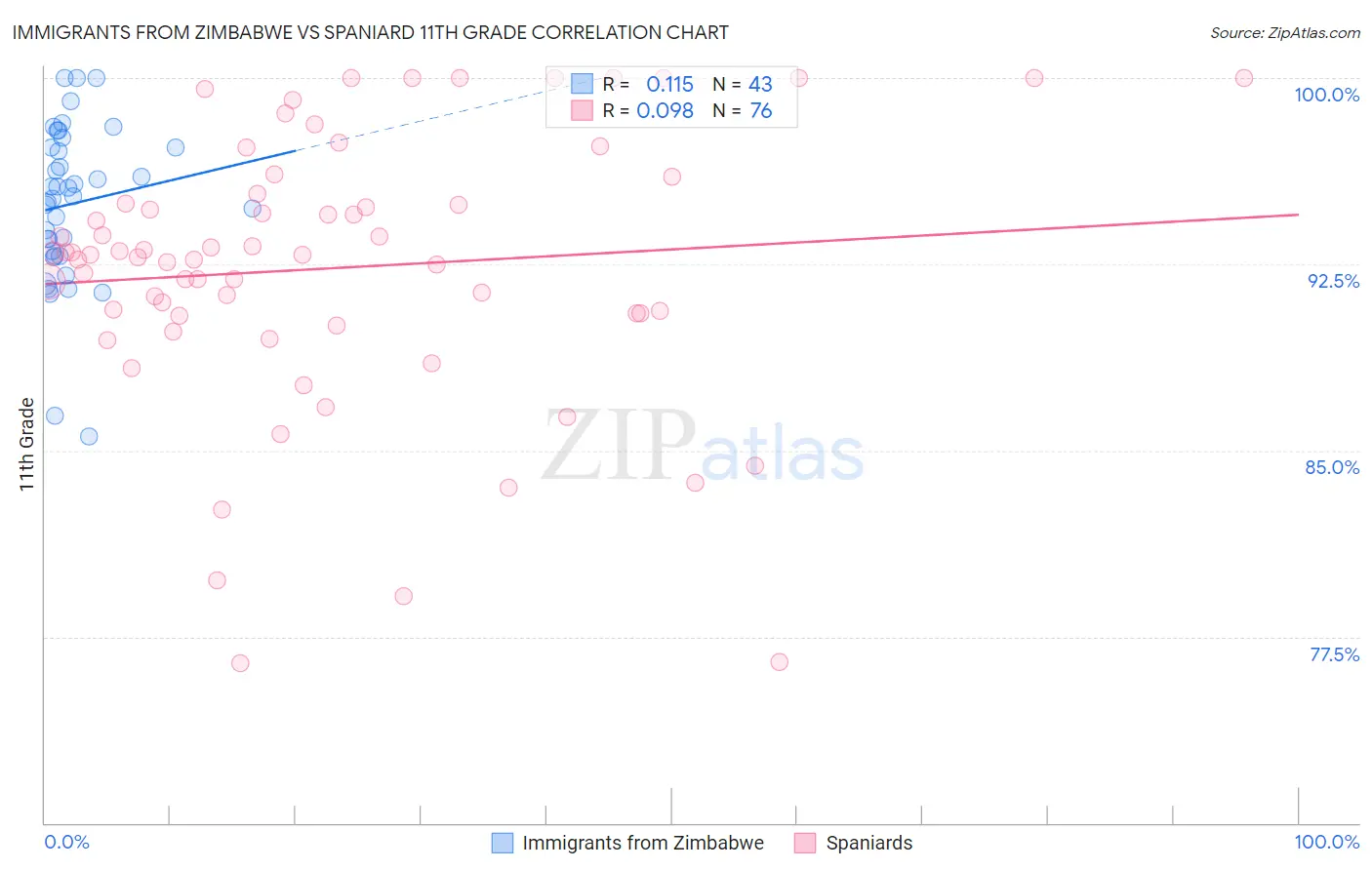 Immigrants from Zimbabwe vs Spaniard 11th Grade