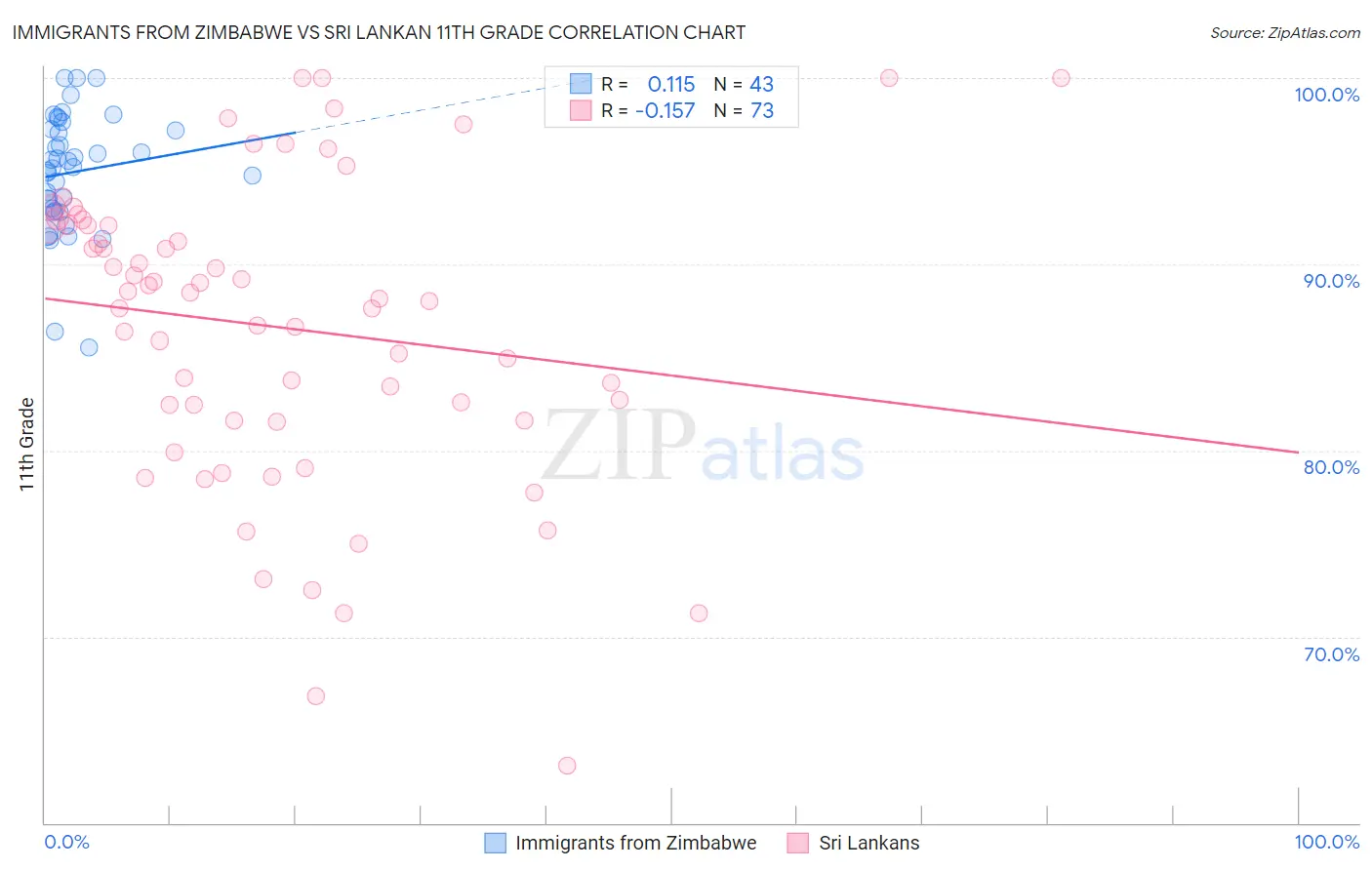Immigrants from Zimbabwe vs Sri Lankan 11th Grade