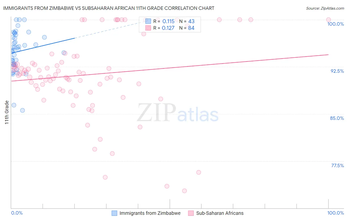 Immigrants from Zimbabwe vs Subsaharan African 11th Grade