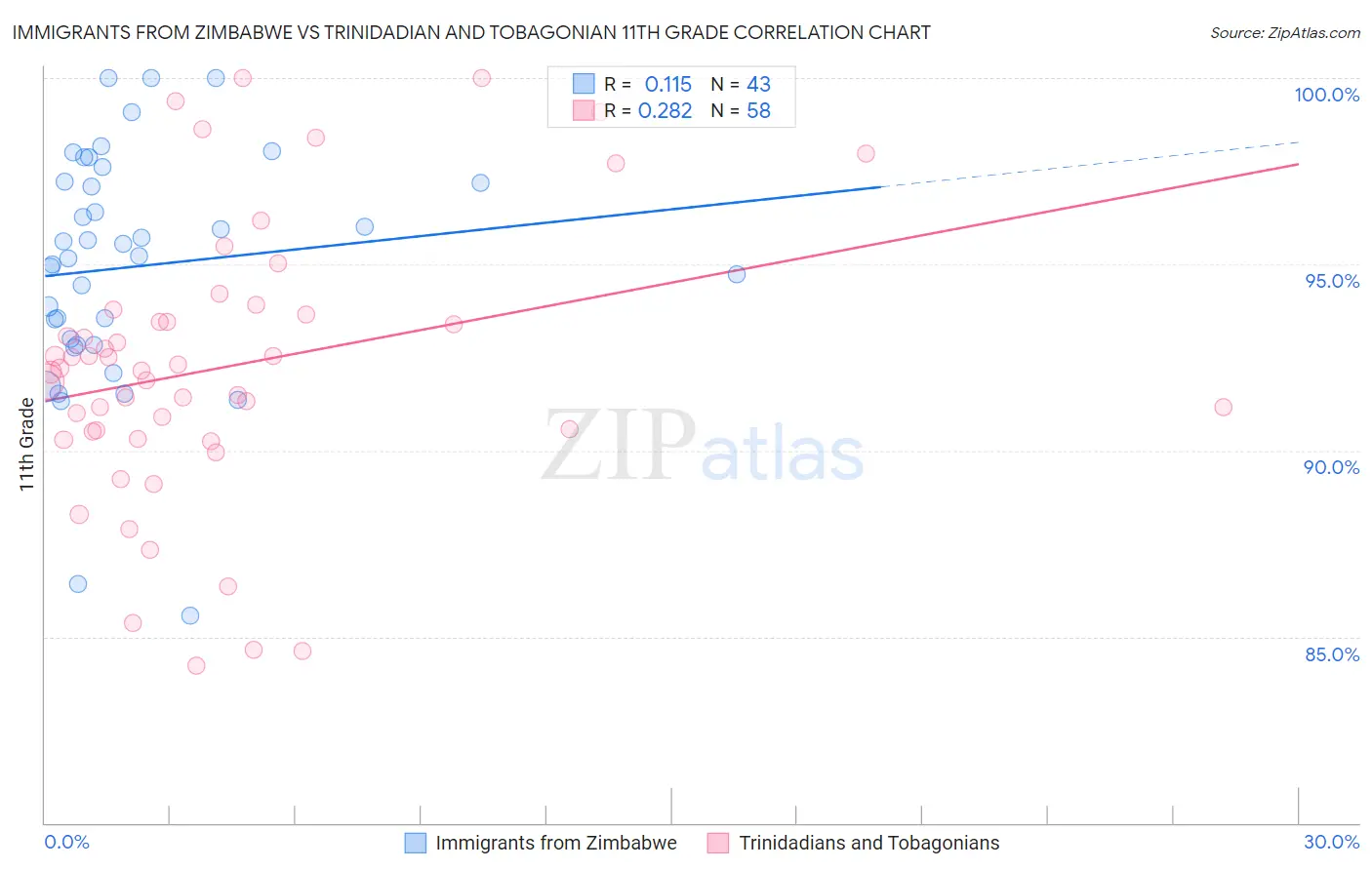 Immigrants from Zimbabwe vs Trinidadian and Tobagonian 11th Grade