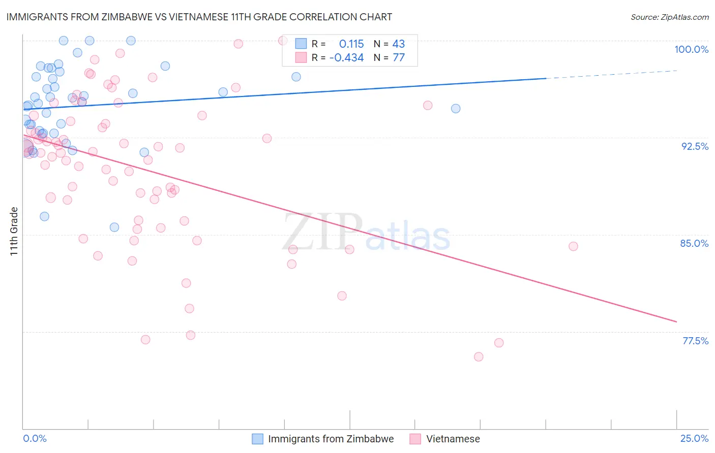 Immigrants from Zimbabwe vs Vietnamese 11th Grade