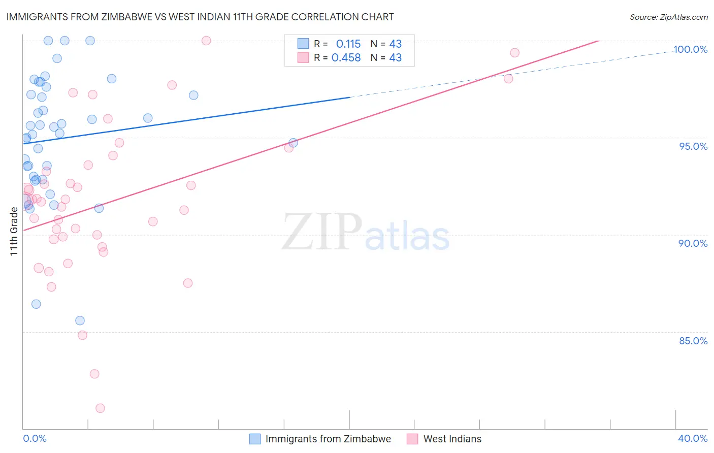 Immigrants from Zimbabwe vs West Indian 11th Grade