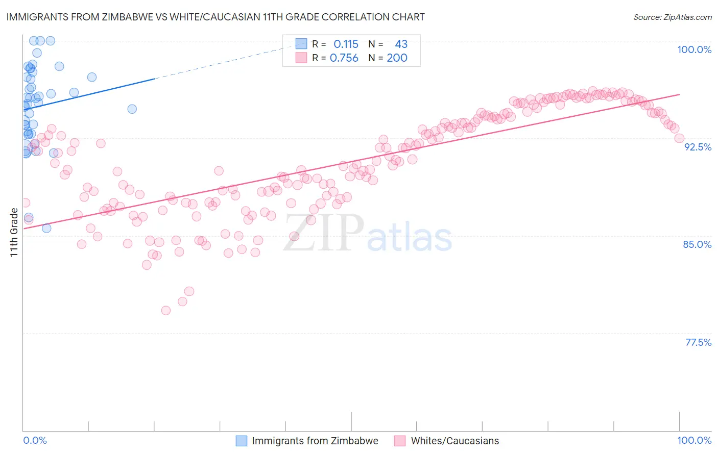 Immigrants from Zimbabwe vs White/Caucasian 11th Grade
