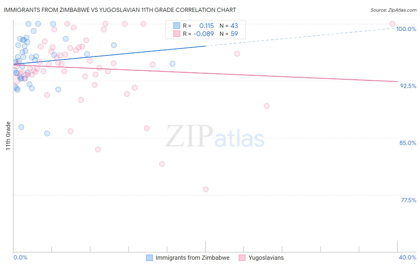 Immigrants from Zimbabwe vs Yugoslavian 11th Grade
