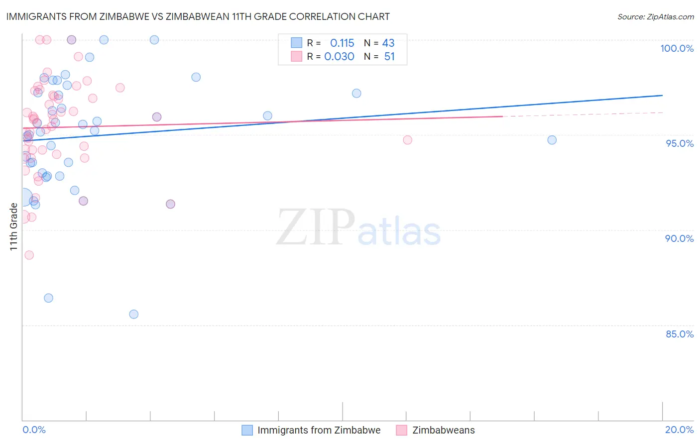 Immigrants from Zimbabwe vs Zimbabwean 11th Grade