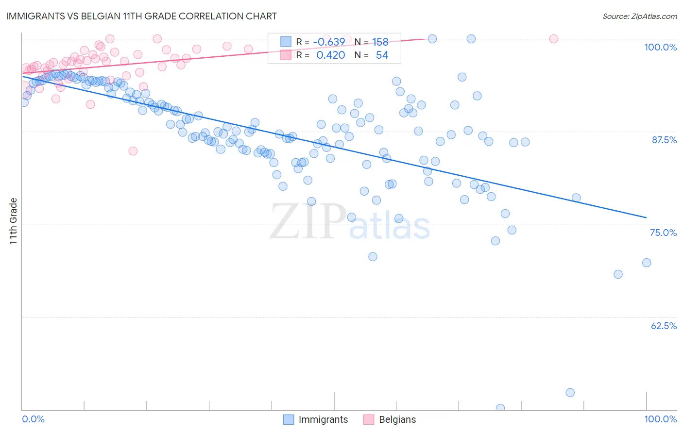 Immigrants vs Belgian 11th Grade
